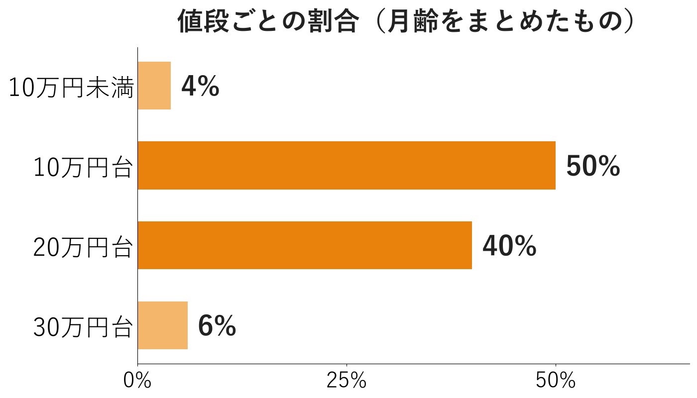 ご家族が決まったヨークシャー・テリアの値段ごとの割合。10万円未満4%、10万円台50%、20万円台40%、30万円台6%の横棒グラフ